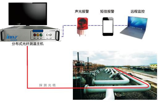 分布式光纖管道監(jiān)測