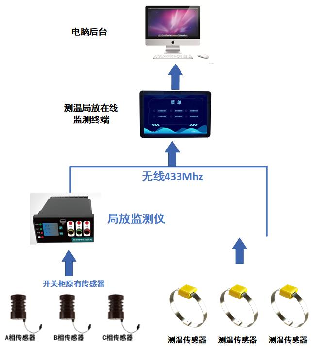 開(kāi)關(guān)柜局部放電和溫度綜合在線監(jiān)測(cè)裝置