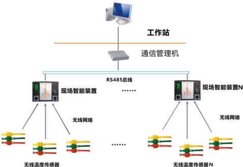 開關(guān)柜智能操控裝置+無線測(cè)溫傳感器